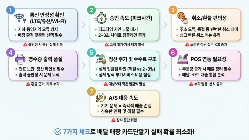배달 위주 매장 카드단말기 선택 기준 7가지를 정리한 체크포인트 이미지