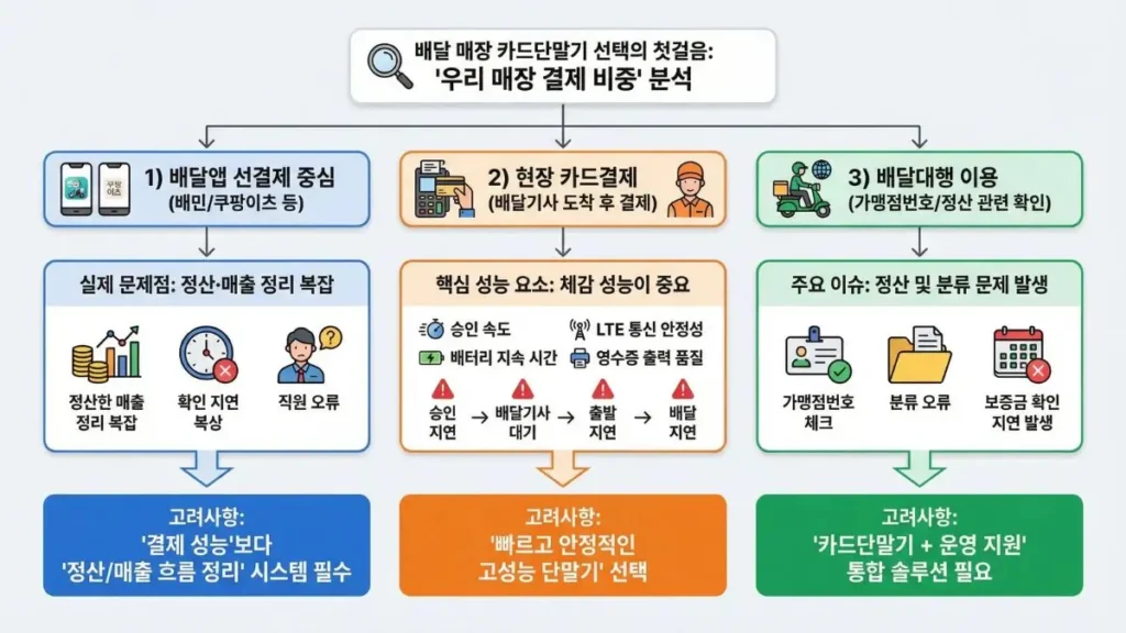 배달앱 선결제와 현장 카드결제, 배달대행 결제 흐름을 비교한 이미지
