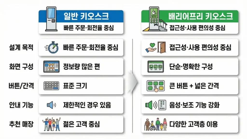 일반 키오스크와 배리어프리 키오스크 차이 비교 화면