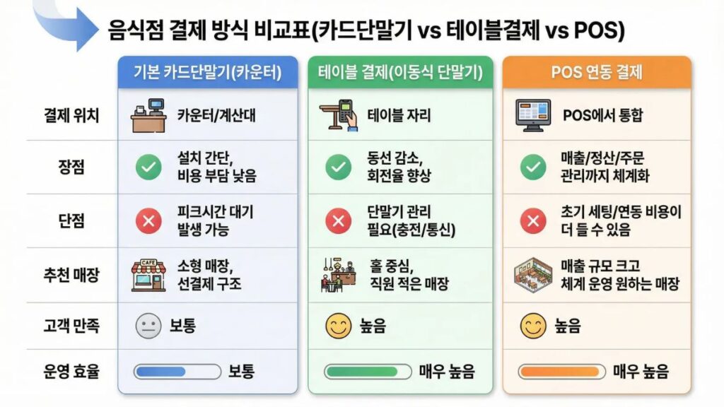 음식점 결제 방식 비교(카드단말기 vs 테이블 결제 vs POS)
