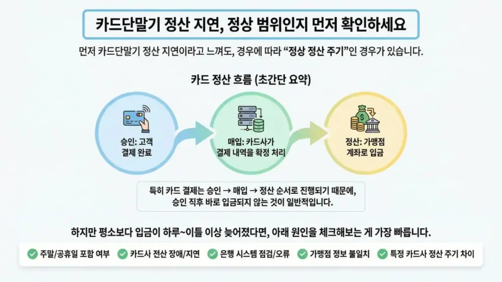 카드 승인부터 매입 정산까지 흐름도