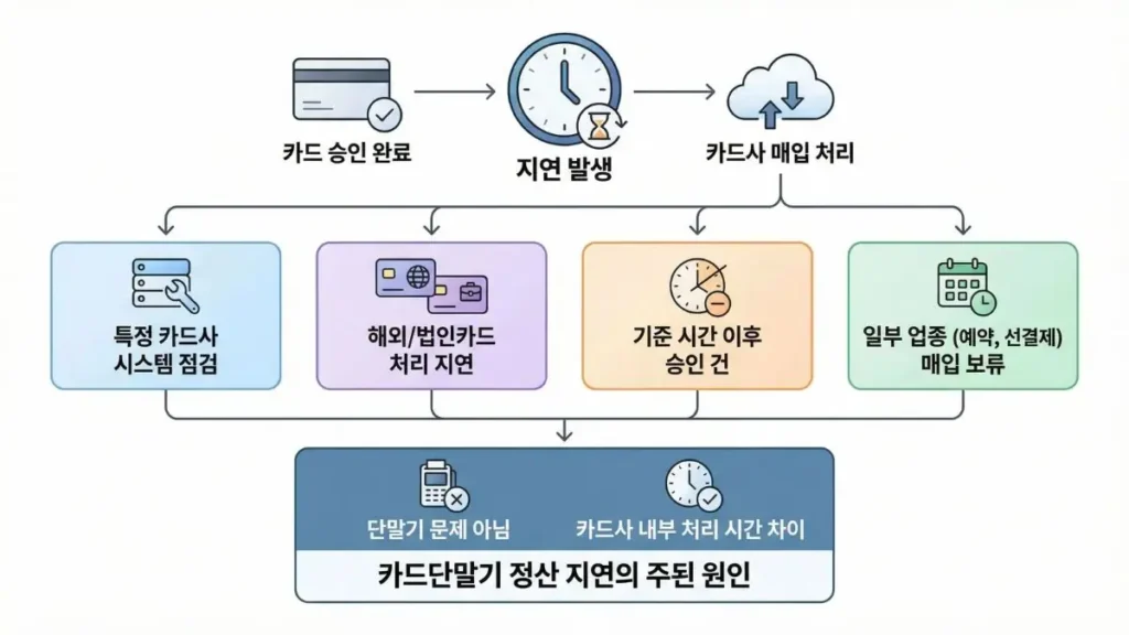 카드사 매입 지연으로 카드단말기 정산이 늦어지는 원인