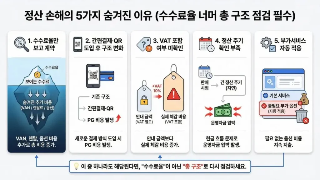 정산에서 손해로 이어지는 대표 실수 5가지