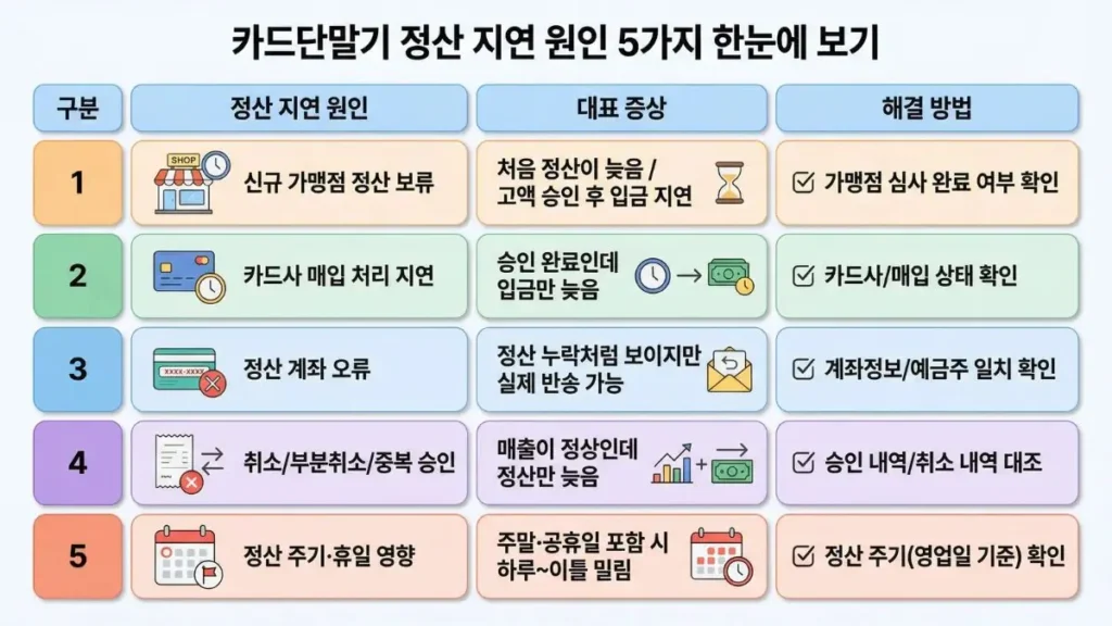 카드단말기 정산 지연 이유 5가지 요약