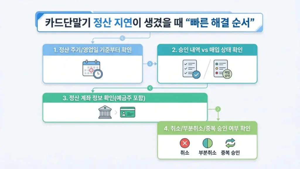 카드단말기 정산 지연 해결 순서 체크리스트