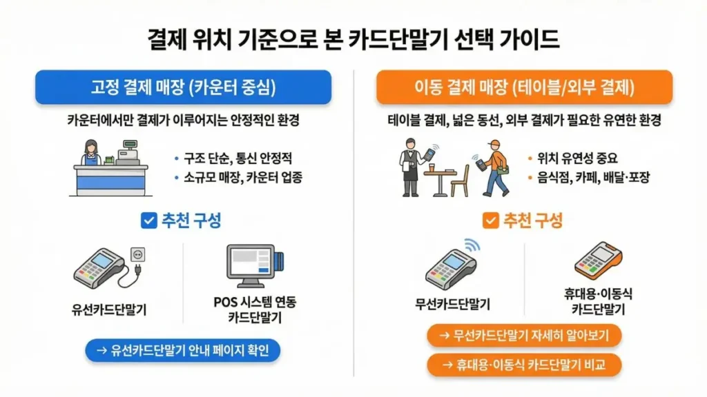 카운터 중심 매장에 적합한 유선카드단말기와 POS 연동 결제 환경 안내 이미지