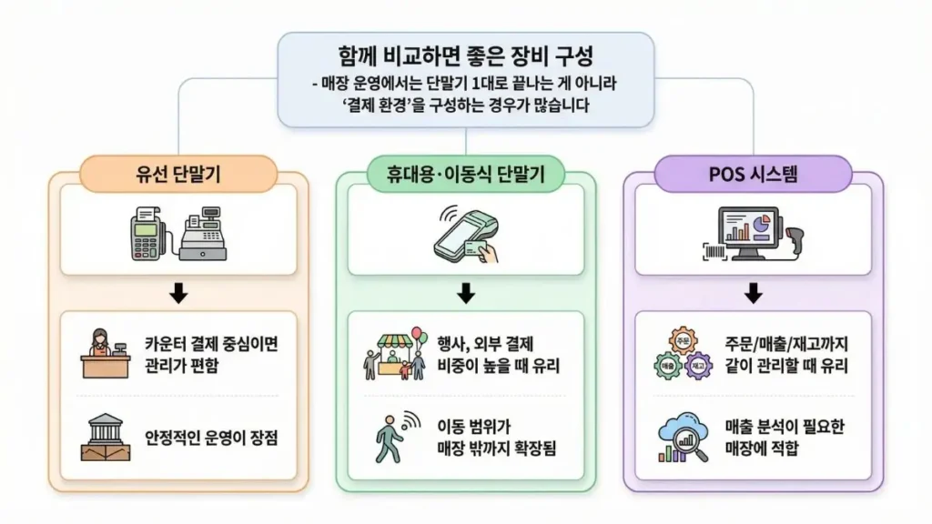 무선카드단말기 유선단말기 POS 테이블오더 비교