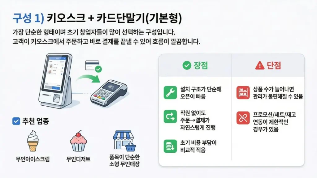무인매장 결제 기본형 구성(키오스크 + 카드단말기) 예시