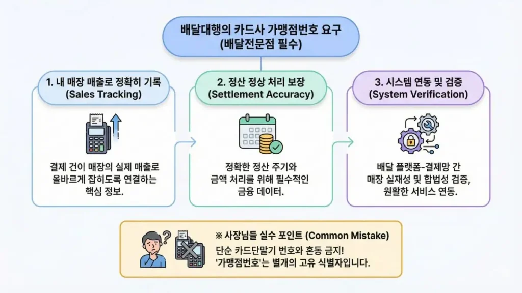 배달전문점에서 카드사 가맹점번호가 왜 필요한지 쉽게 설명한 이미지