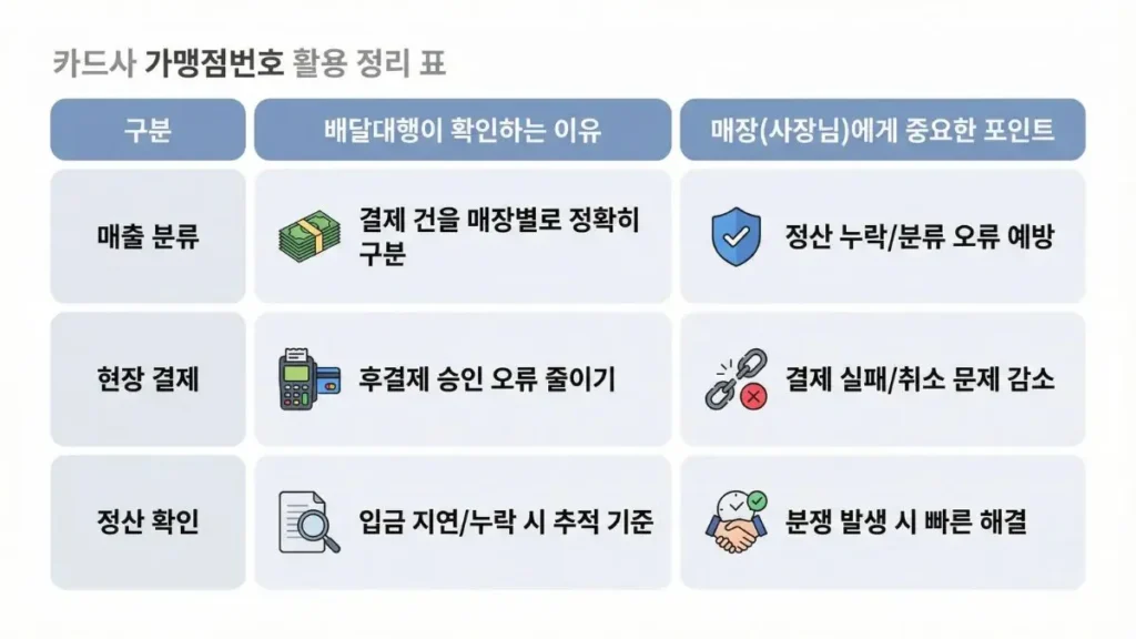 카드사 가맹점번호가 필요한 상황과 정산 활용처를 정리한 요약 이미지