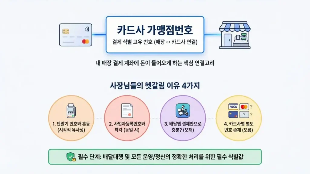 카드사 가맹점번호와 사업자등록번호, 단말기 번호 차이를 비교한 이미지