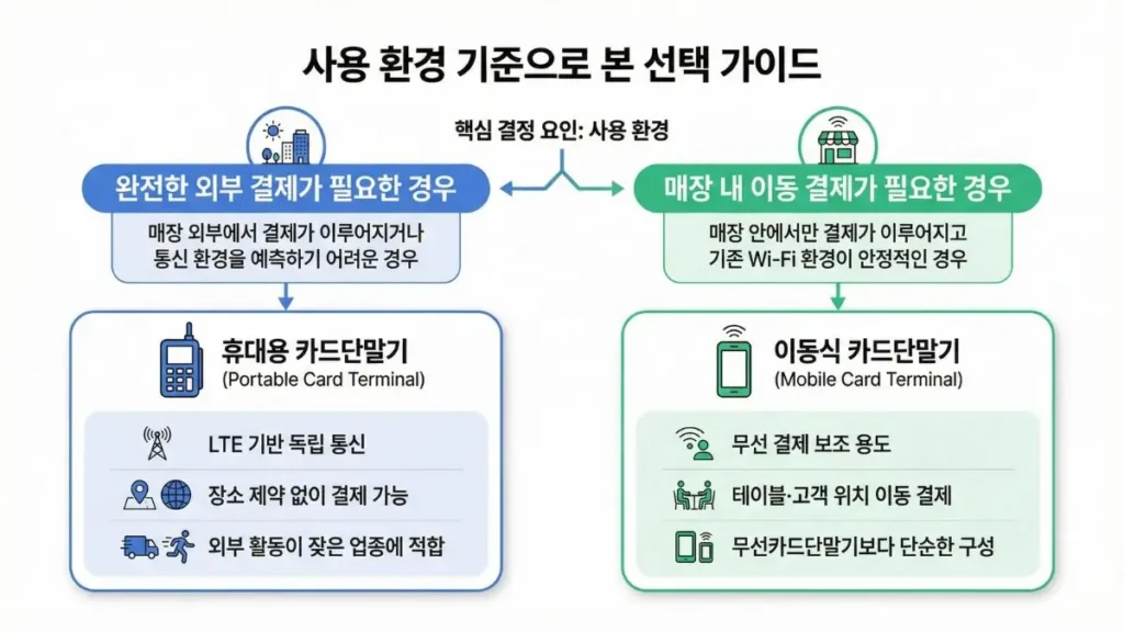 외부 결제는 휴대용 카드단말기, 매장 내부 이동 결제는 이동식 카드단말기가 적합한 선택 가이드