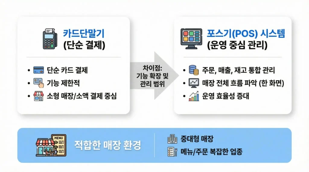 포스기(POS) 시스템으로 주문과 결제를 관리하는 매장 운영 화면