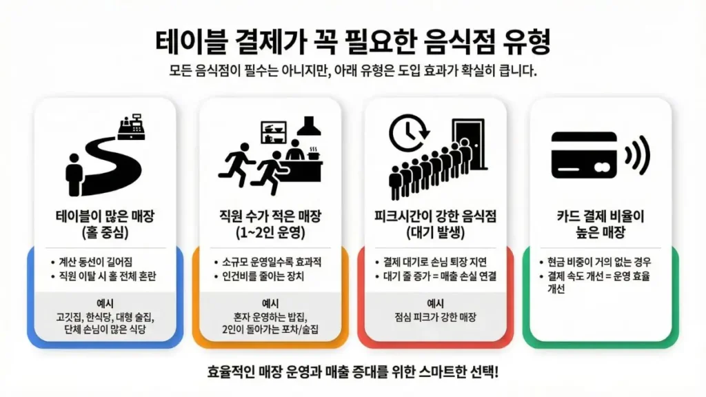 피크시간 음식점 결제 대기 상황(테이블 결제 필요 매장)