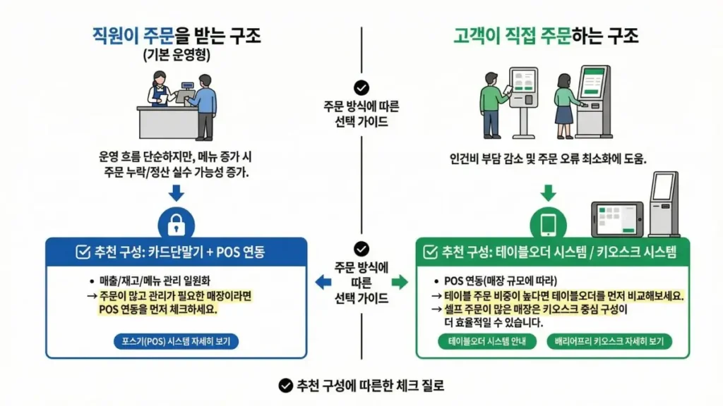 직원이 주문을 받고 결제하는 매장에 적합한 카드단말기와 POS 연동 구성 안내 이미지