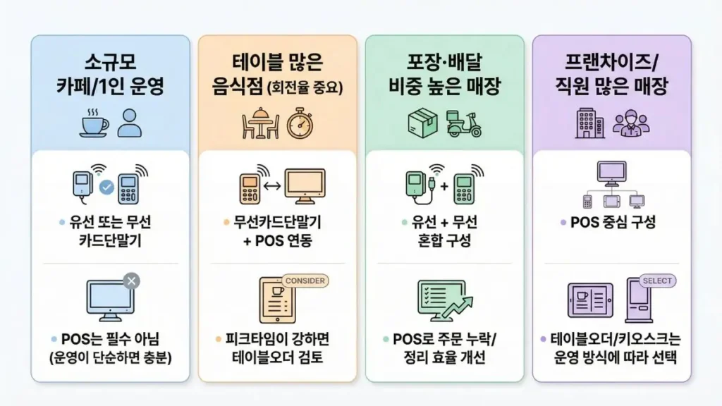 매장 유형별 카드단말기 추천 구성 조합