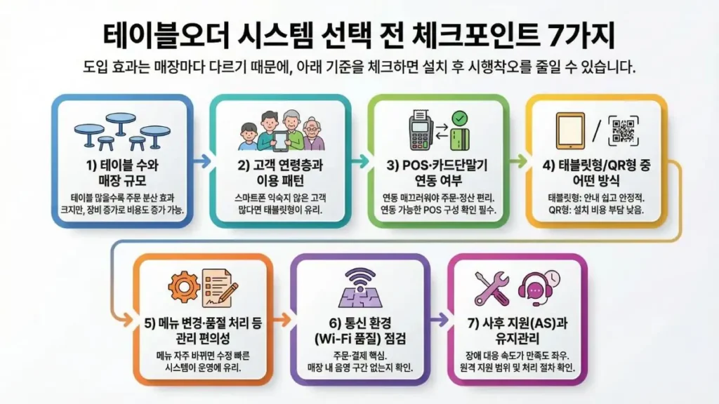 테이블오더 시스템 도입 전 체크포인트 7가지 요약