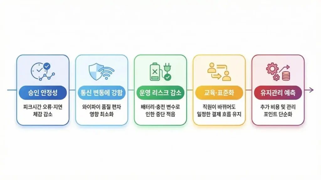 유선카드단말기 장점 5가지를 한눈에 보는 체크리스트