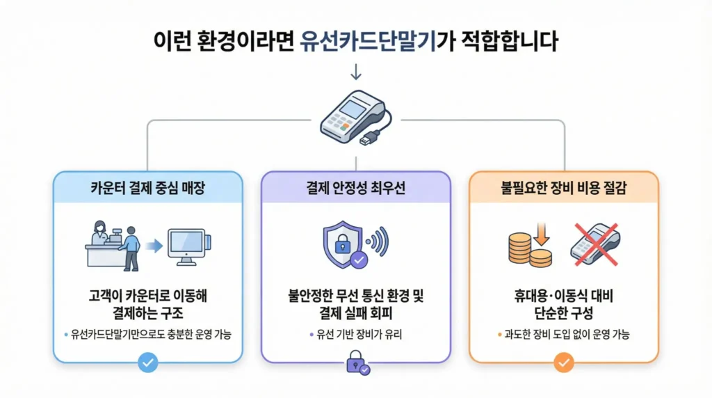 유선카드단말기가 많이 사용되는 업종 예시
