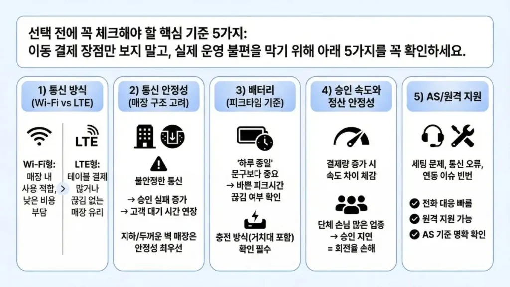 무선카드단말기 선택 체크포인트 WiFi LTE 배터리 정산속도 AS