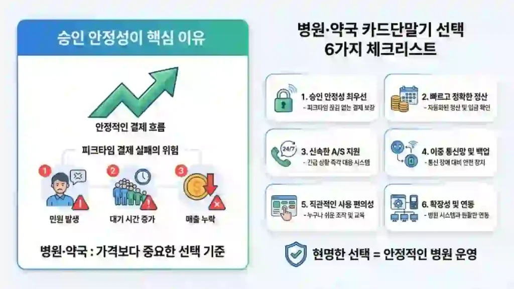 병원·약국 카드단말기 승인 안정성 체크리스트
