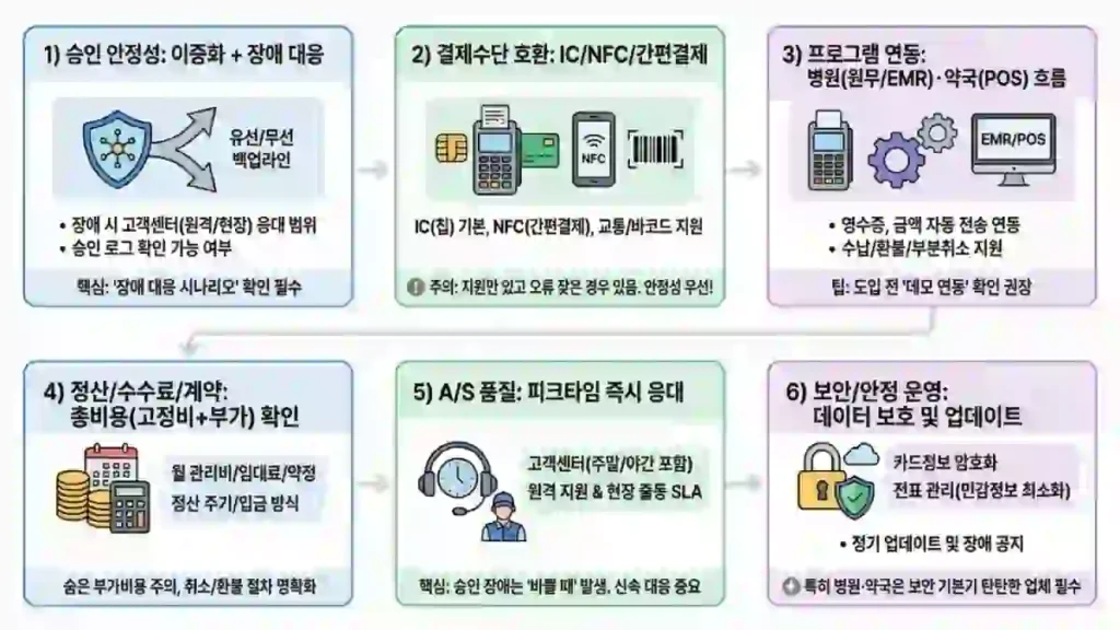 병원 약국 카드단말기 체크리스트 6가지