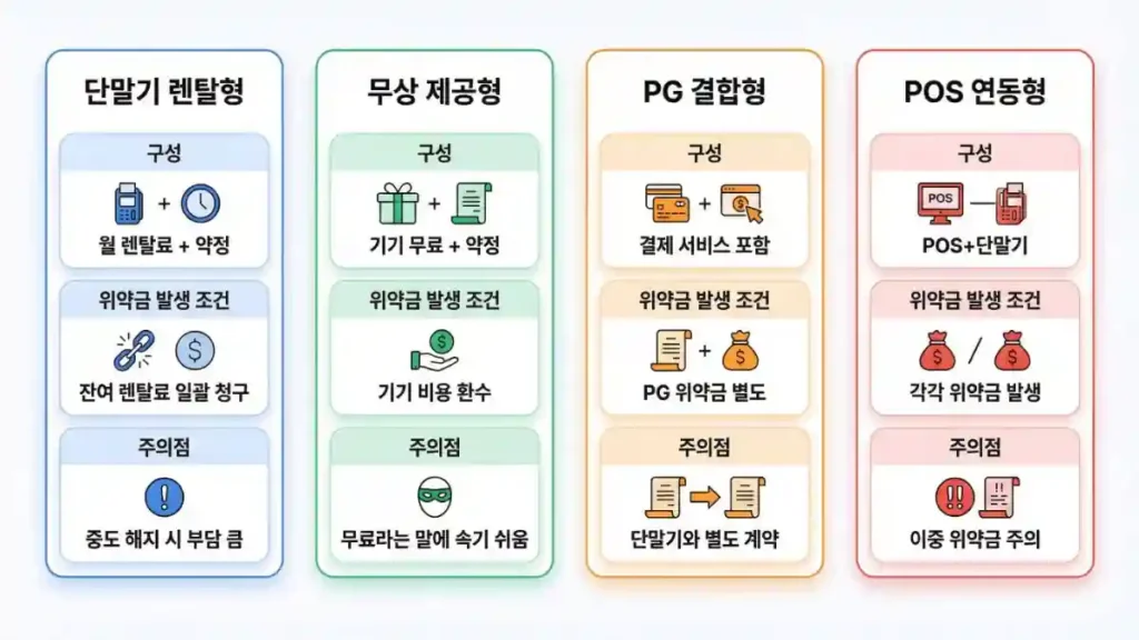 카드단말기 약정 유형별 위약금 비교표