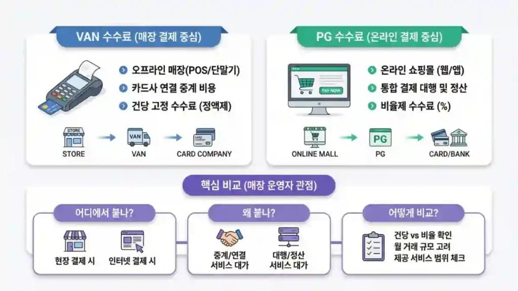 VAN 수수료 PG 수수료 차이를 오프라인과 온라인 결제 역할로 정리한 구조도