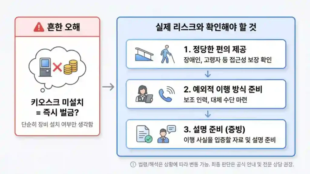 배리어프리 키오스크 과태료 규정 2026 핵심 요약