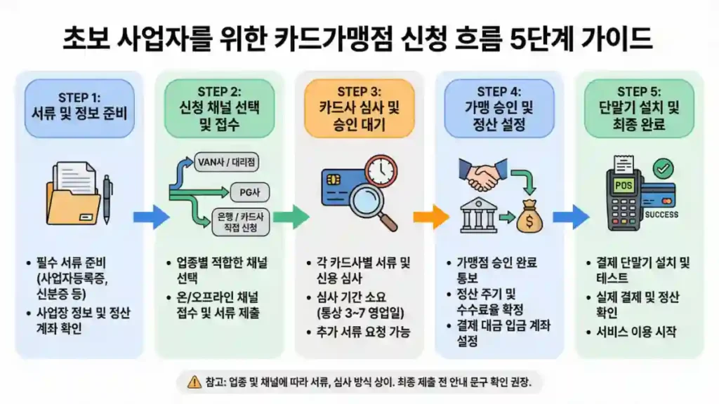 카드가맹점 신청 신규 절차 5단계 요약