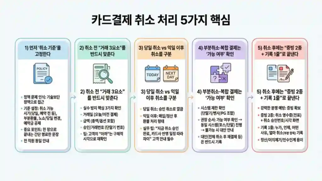 카드결제 취소 안내 문구 예시와 취소 기록 템플릿(승인번호·취소금액·사유)