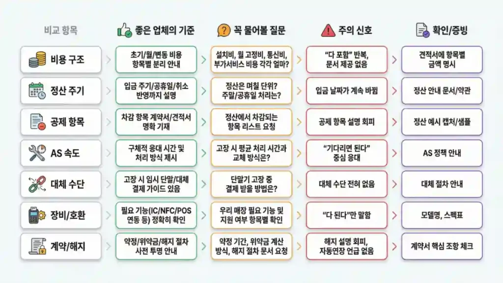 카드단말기 AS와 정산 주기 비교표