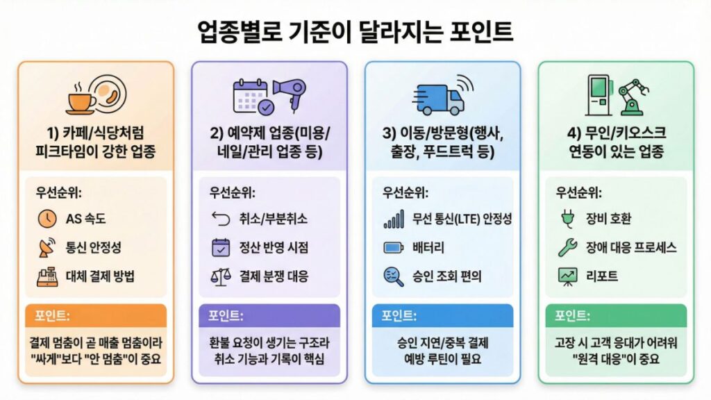 카드단말기 수수료와 월 고정비를 비교하는 소상공인 견적
