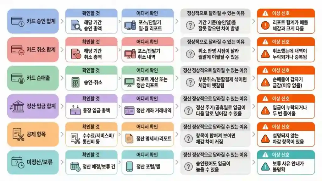 카드매출 정산 월말 대조 체크리스트